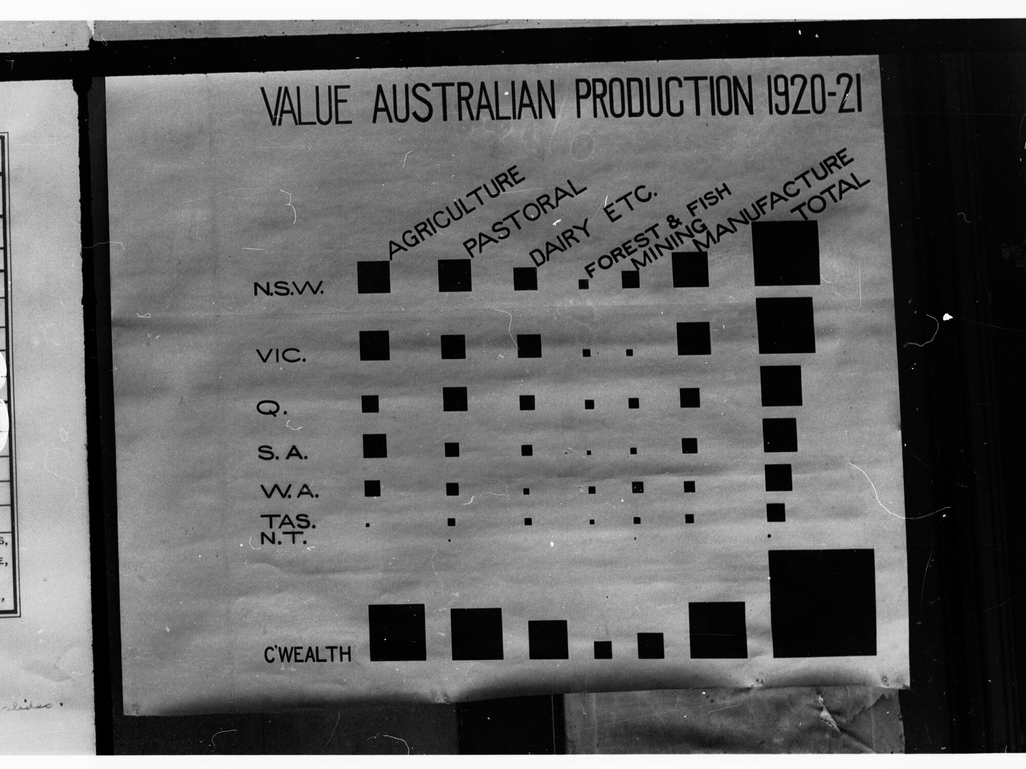 Graph showing Value Australian Production 1920-21