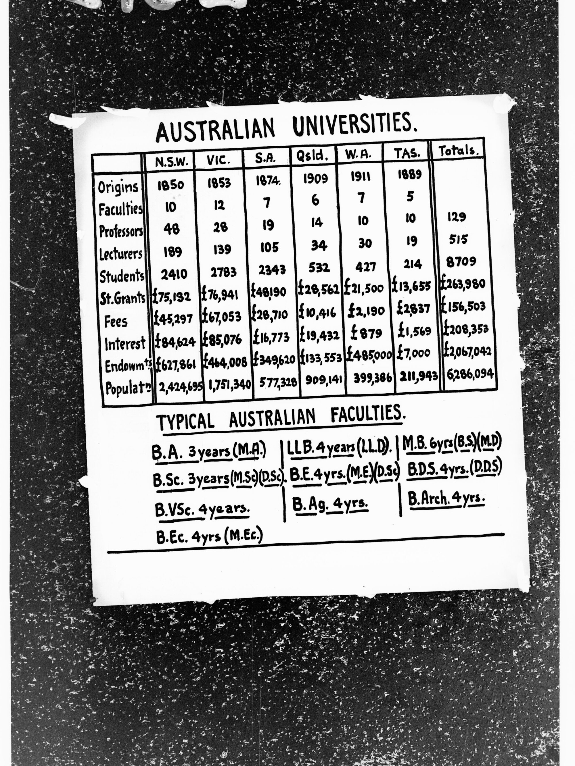 Charts on Australian Universities and Typical Australian Faculties