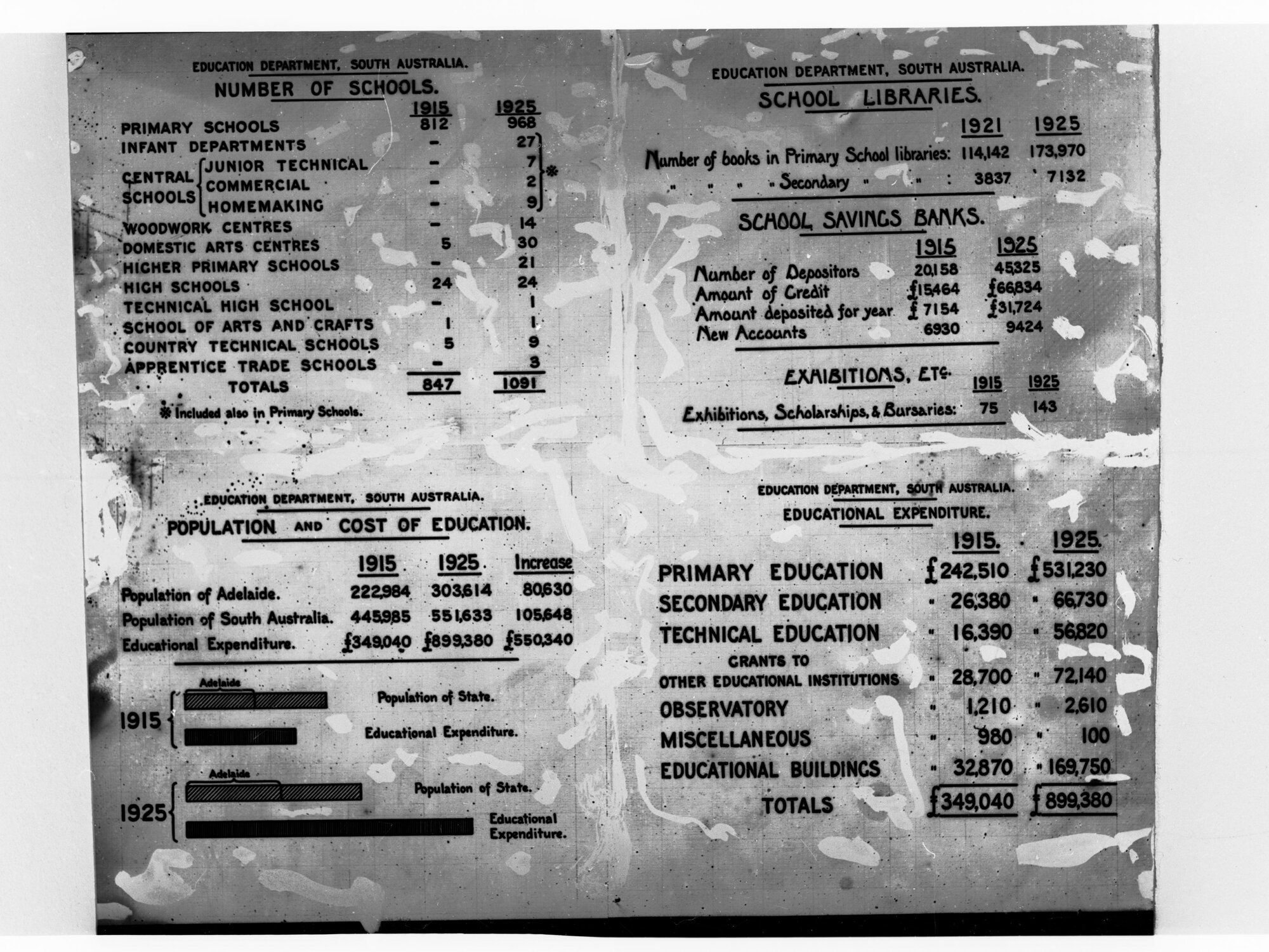 Lists of figures for the Education Department, South Australia
