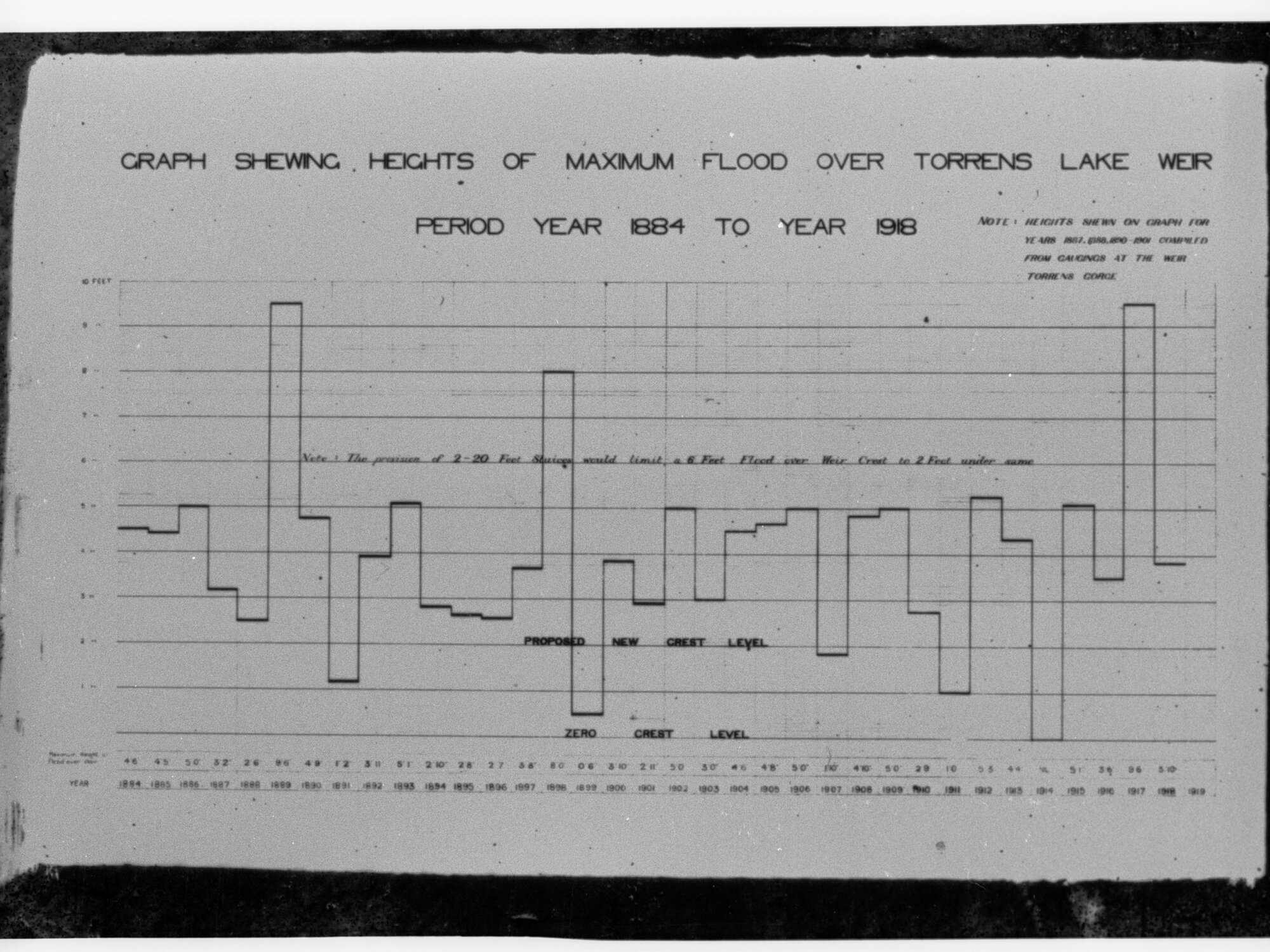 Graph Showing Heights of Maximum flood over Torrens Lake Weir - Period year 1884 to 1918