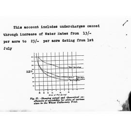 Graph showing coefficient of variability in Wheat Uniformity Trial