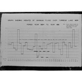 Graph Showing Heights of Maximum flood over Torrens Lake Weir - Period year 1884 to 1918