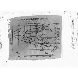 Typical Climographs for Australia (after Griffith Taylor)